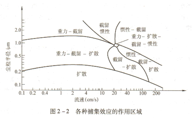 袋式除塵器過濾機理